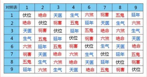 延年加伏位|延年加伏位(天医加五鬼)磁场能量